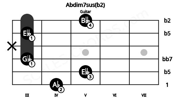 Fretboard image for the Abdim7sus(b2) chord on guitar frets: 4 5 3 x 3 5
