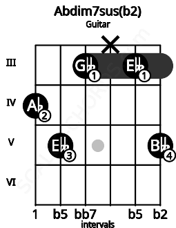 Fretboard image for the Abdim7sus(b2) chord on guitar frets: 4 5 3 x 3 5
