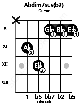 Fretboard image for the Abdim7sus(b2) chord on guitar frets: x 11 12 10 10 10