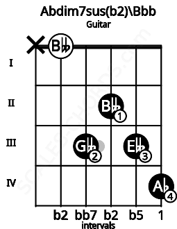 Fretboard image for the Abdim7sus(b2)\Bbb chord on guitar frets: x 0 3 2 3 4
