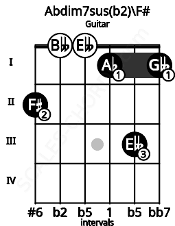 Fretboard image for the Abdim7sus(b2)\F# chord on guitar frets: 2 0 0 1 3 1