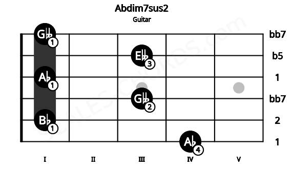 Fretboard image for the Abdim7sus2 chord on guitar frets: 4 1 3 1 3 1