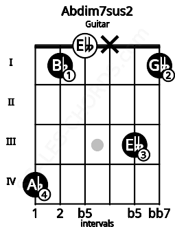 Fretboard image for the Abdim7sus2 chord on guitar frets: 4 1 0 x 3 1