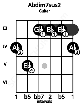 Fretboard image for the Abdim7sus2 chord on guitar frets: 4 5 3 3 3 4