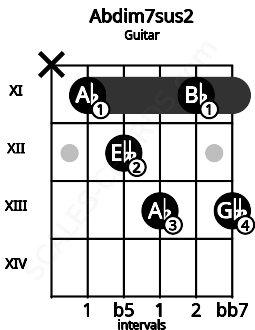 Fretboard image for the Abdim7sus2 chord on guitar frets: x 11 12 13 11 13