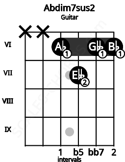 Fretboard image for the Abdim7sus2 chord on guitar frets: x x 6 7 6 6