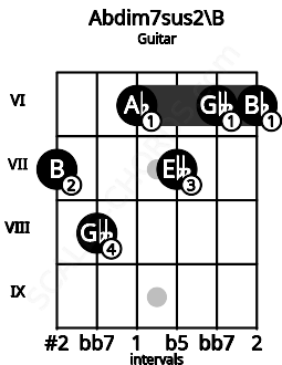 Fretboard image for the Abdim7sus2\B chord on guitar frets: 7 8 6 7 6 6