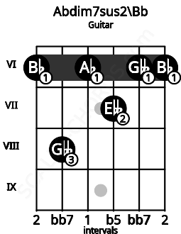 Fretboard image for the Abdim7sus2\Bb chord on guitar frets: 6 8 6 7 6 6