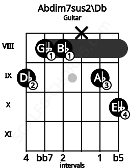 Fretboard image for the Abdim7sus2\Db chord on guitar frets: 9 8 8 x 9 10