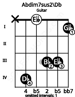 Fretboard image for the Abdim7sus2\Db chord on guitar frets: x 4 0 3 3 1