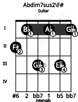 Fretboard image for the Abdim7sus2\F# chord on guitar frets: 2 1 3 1 3 1