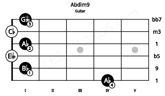Fretboard image for the Abdim9 chord on guitar frets: 4 1 0 1 0 1