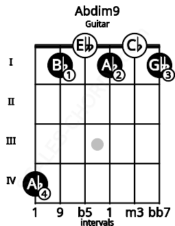 Fretboard image for the Abdim9 chord on guitar frets: 4 1 0 1 0 1