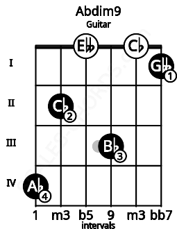 Fretboard image for the Abdim9 chord on guitar frets: 4 2 0 3 0 1