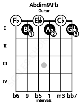 Fretboard image for the Abdim9\D## chord on guitar frets: 0 1 0 1 0 1