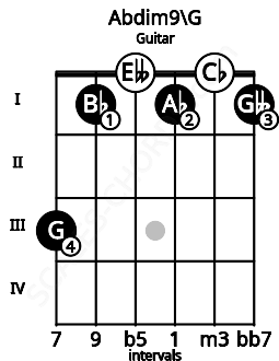 Fretboard image for the Abdim9\G chord on guitar frets: 3 1 0 1 0 1