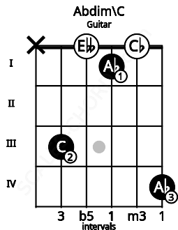 Fretboard image for the Abdim\C chord on guitar frets: x 3 0 1 0 4