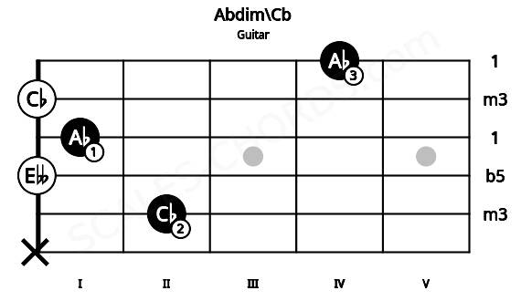 Fretboard image for the Abdim\Cb chord on guitar frets: x 2 0 1 0 4