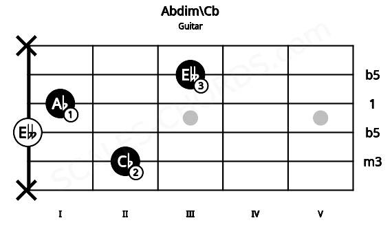 Fretboard image for the Abdim\Cb chord on guitar frets: x 2 0 1 3 x