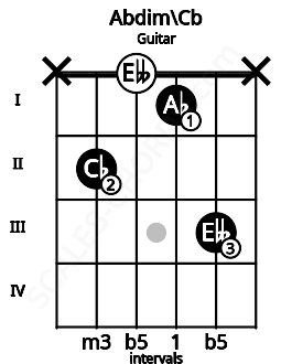 Fretboard image for the Abdim\Cb chord on guitar frets: x 2 0 1 3 x