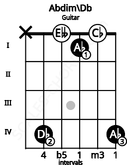 Fretboard image for the Abdim\C# chord on guitar frets: x 4 0 1 0 4