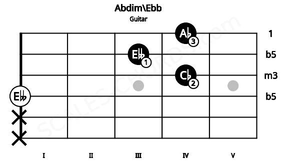 Fretboard image for the Abdim\Ebb chord on guitar frets: x x 0 4 3 4