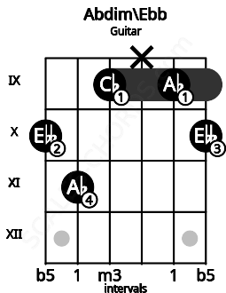 Fretboard image for the Abdim\Ebb chord on guitar frets: 10 11 9 x 9 10