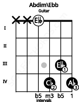 Fretboard image for the Abdim\Ebb chord on guitar frets: x x 0 4 3 4