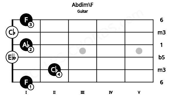 Fretboard image for the Abdim\F chord on guitar frets: 1 2 0 1 0 1