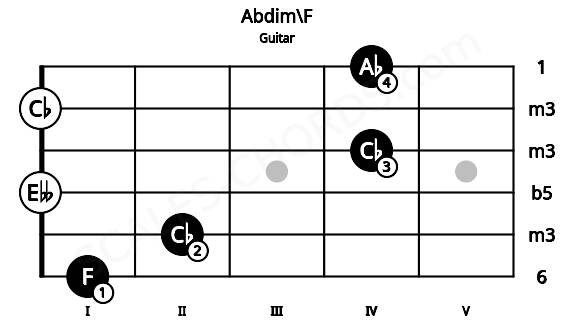 Fretboard image for the Abdim\F chord on guitar frets: 1 2 0 4 0 4