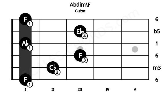 Fretboard image for the Abdim\F chord on guitar frets: 1 2 3 1 3 1