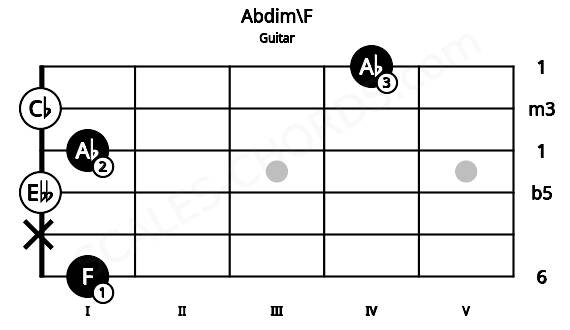 Fretboard image for the Abdim\F chord on guitar frets: 1 x 0 1 0 4