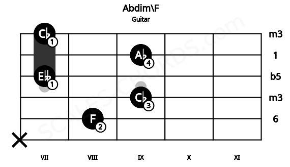 Fretboard image for the Abdim\F chord on guitar frets: x 8 9 7 9 7