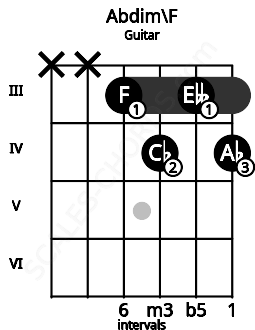 Fretboard image for the Abdim\F chord on guitar frets: x x 3 4 3 4