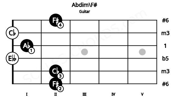 Fretboard image for the Abdim\F# chord on guitar frets: 2 2 0 1 0 2