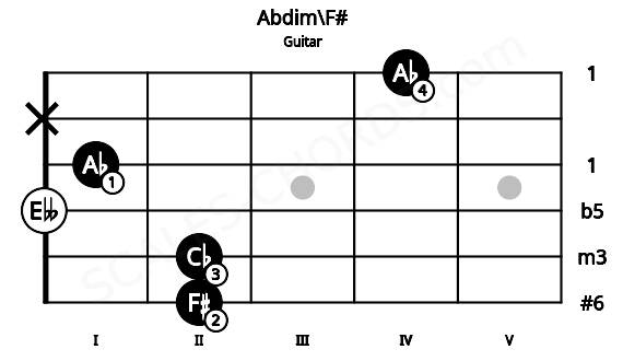 Fretboard image for the Abdim\F# chord on guitar frets: 2 2 0 1 x 4