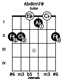 Fretboard image for the Abdim\F# chord on guitar frets: 2 2 0 1 0 2