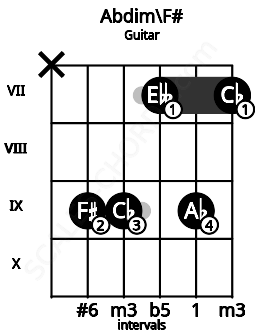 Fretboard image for the Abdim\F# chord on guitar frets: x 9 9 7 9 7