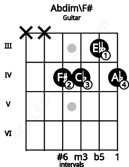 Fretboard image for the Abdim\F# chord on guitar frets: x x 4 4 3 4