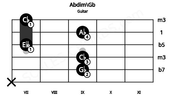 Fretboard image for the Abdim\Gb chord on guitar frets: x 9 9 7 9 7
