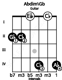 Fretboard image for the Abdim\Gb chord on guitar frets: 2 2 0 4 0 4