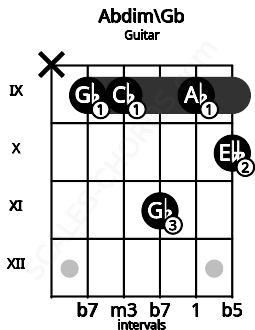 Fretboard image for the Abdim\Gb chord on guitar frets: x 9 9 11 9 10