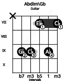 Fretboard image for the Abdim\Gb chord on guitar frets: x 9 9 7 9 7
