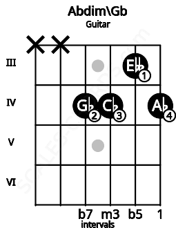 Fretboard image for the Abdim\Gb chord on guitar frets: x x 4 4 3 4