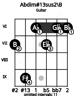Fretboard image for the Abdim#13sus2\B chord on guitar frets: 7 9 6 7 6 6
