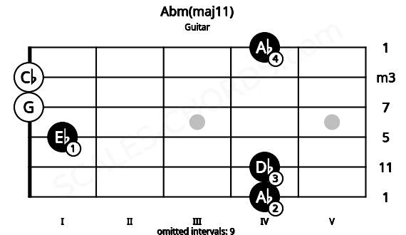 Fretboard image for the Abm(maj11) chord on guitar frets: 4 4 1 0 0 4