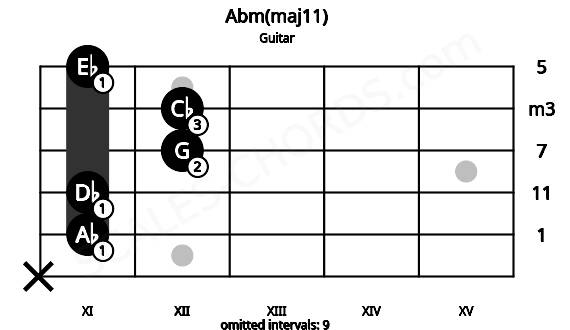 Fretboard image for the Abm(maj11) chord on guitar frets: x 11 11 12 12 11