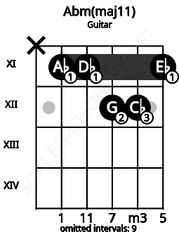 Fretboard image for the Abm(maj11) chord on guitar frets: x 11 11 12 12 11