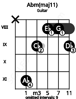 Fretboard image for the Abm(maj11) chord on guitar frets: x 11 9 8 8 9