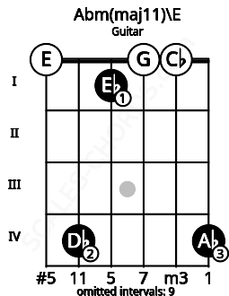 Fretboard image for the Abm(maj11)\E chord on guitar frets: 0 4 1 0 0 4